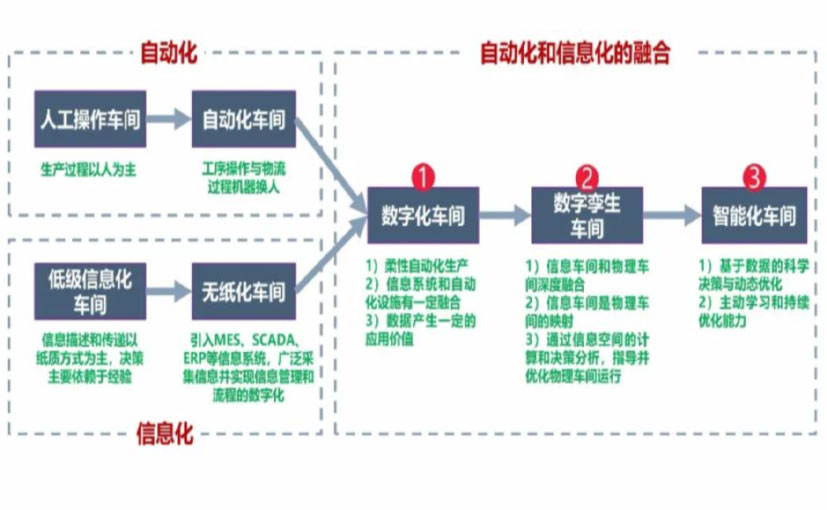 数字化工厂_赤峰数字化生产线_赤峰六轴机器人_赤峰数字化车间_赤峰智能化车间